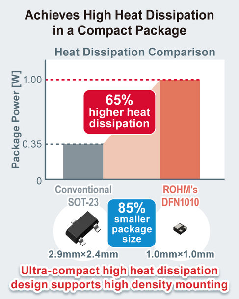 Reducing the Size of Automotive Designs with Ultra-Compact 1mm² MOSFETs